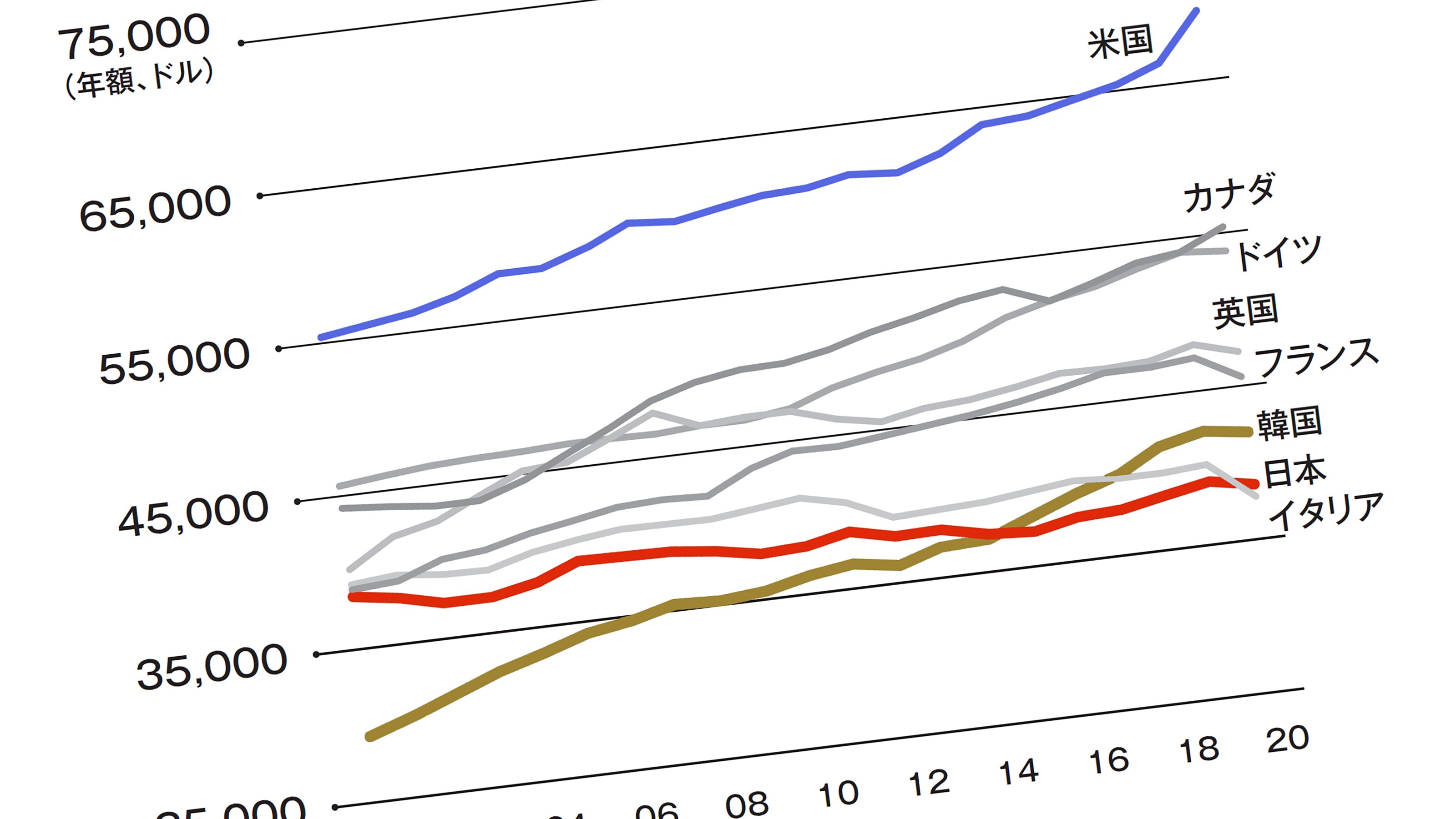 これは一億総下流社会への序章だ…生活保護増加の一方､1.2億円