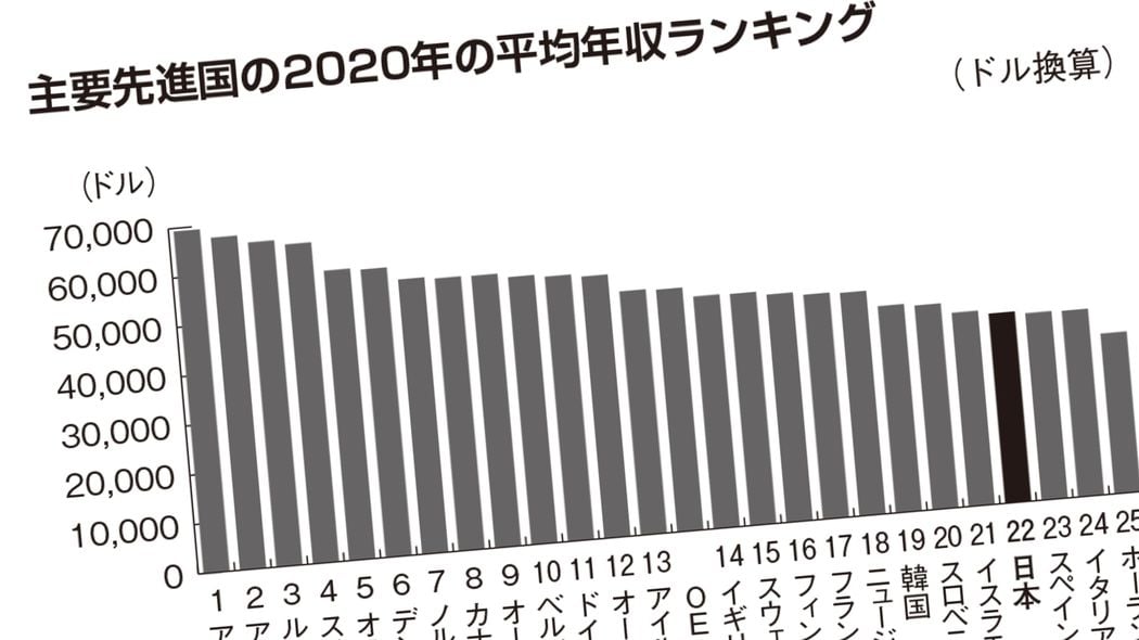 ｢平均年収は韓国以下｣日本人の給料がちっとも上がらない決定的な理由 "極めて稀"な働き方をしている