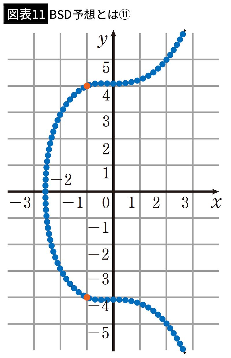 【図表11】BSD予想とは⑪