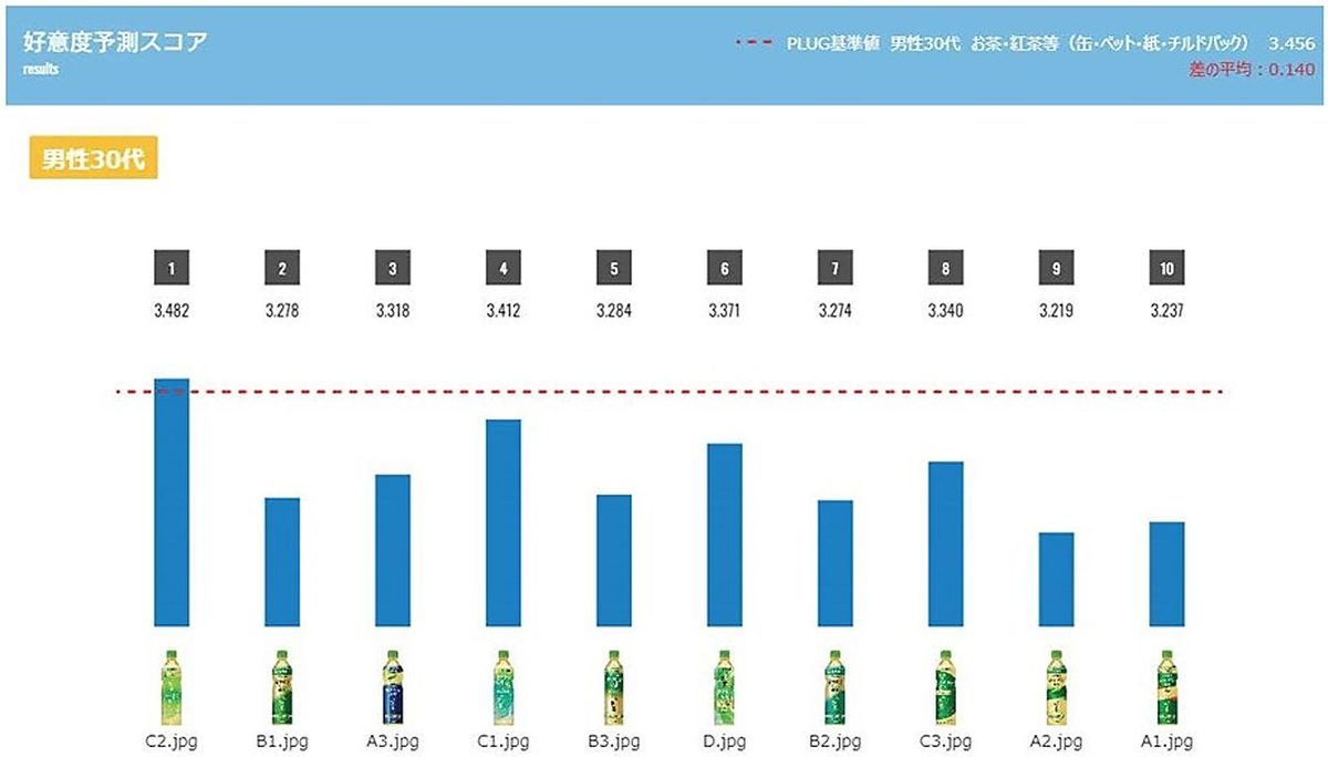 「パッケージデザインAI」による消費者の評価予測の例