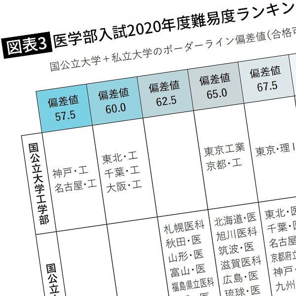 偏差値40台でも医者になれる｣は過去の話…私立大学医学部が｢超人気・超難関｣になったワケ 英数理で京大レベルの偏差値が必要に | PRESIDENT  Online（プレジデントオンライン）