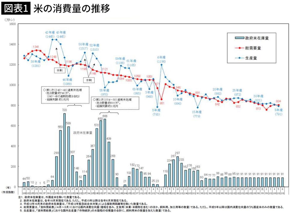 令和のコメ騒動の原因はJAでも買い占めでもない…流通の専門家｢コメ価格をこんなに高騰させた