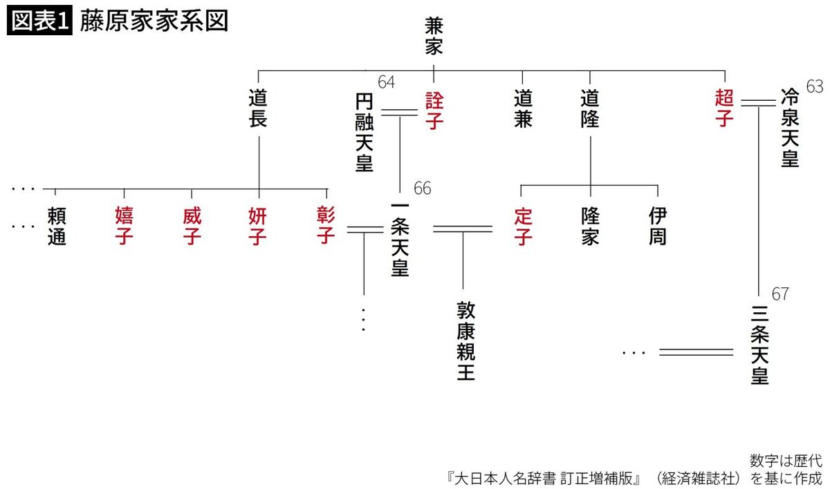 【図表1】藤原家家系図