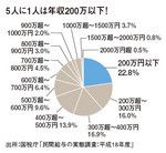 5人に1人は年収200万以下！