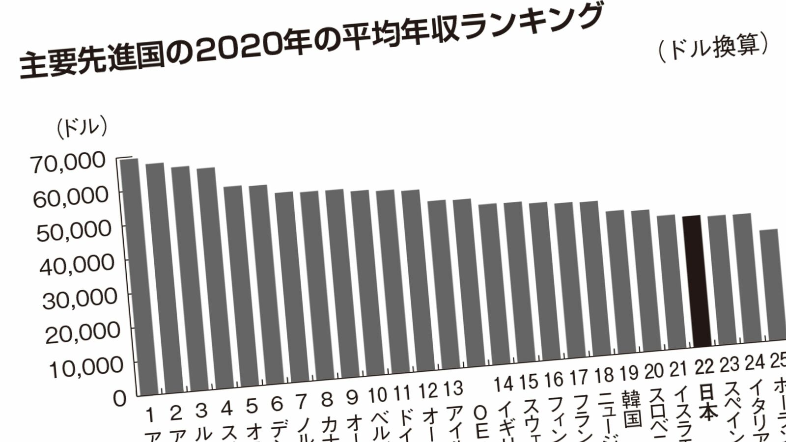 ｢平均年収は韓国以下｣日本人の給料がちっとも上がらない決定的な理由 "極めて稀"な働き方をしている