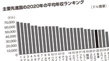 ｢平均年収は韓国以下｣日本人の給料がちっとも上がらない決定的な理由