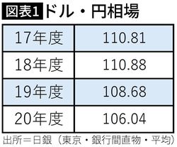 【図表】ドル・円相場