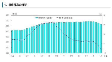 まもなく日本円は紙くず化する…この半年で5兆円超の資産価値を失った