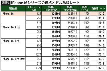 たった1万2千円の値下げでiPhone 15を買ってはいけない…iPhone たった1万2千円の値下げでiPhone 15を買ってはいけない…iPhone