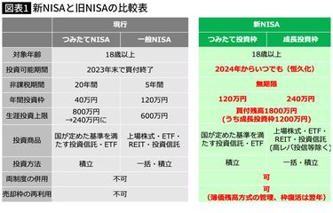 nisa 運用 ベスト