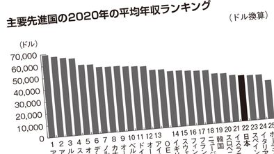 ｢平均年収は韓国以下｣日本人の給料がちっとも上がらない決定的な理由
