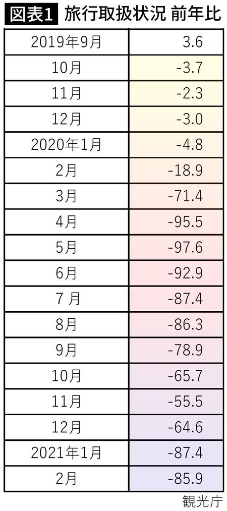 観光庁が発表している「旅行取扱状況」の前年比の数字