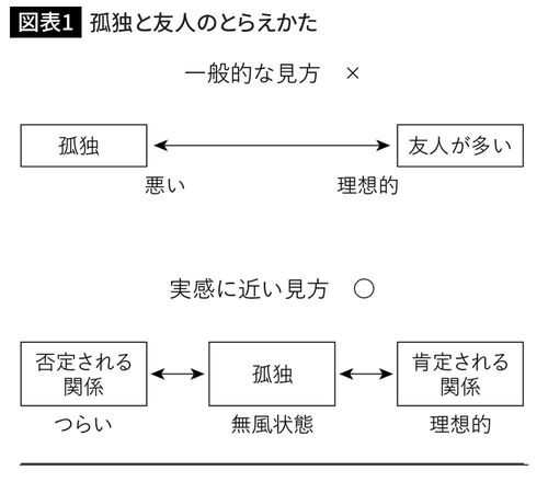 孤独と友人のとらえかた