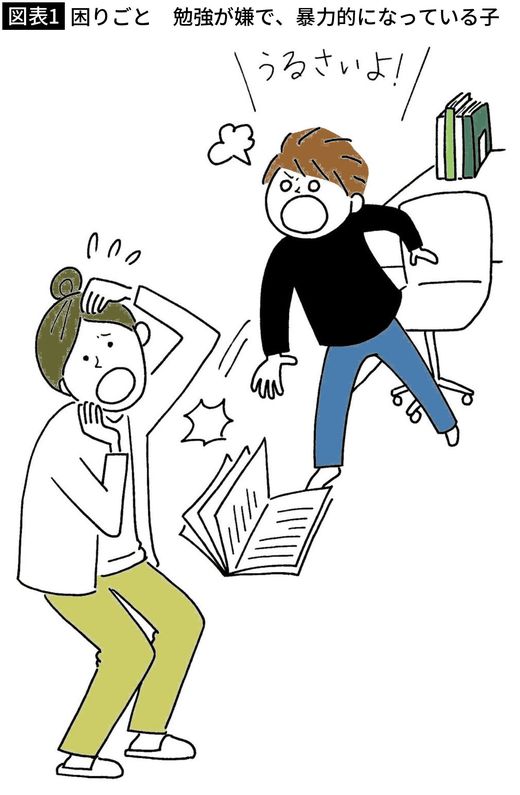 【図表1】困りごと 勉強が嫌で、暴力的になっている子