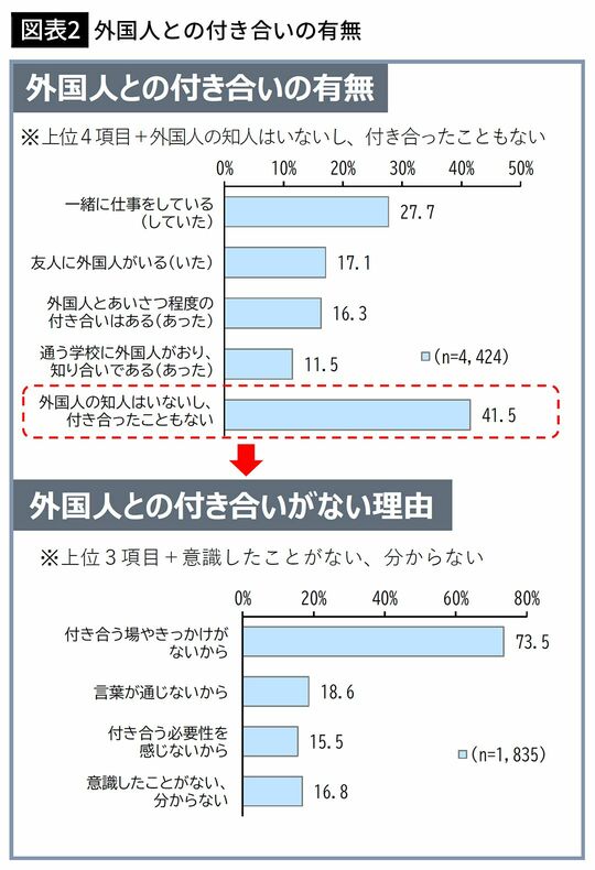 【図表2】外国人との付き合いの有無