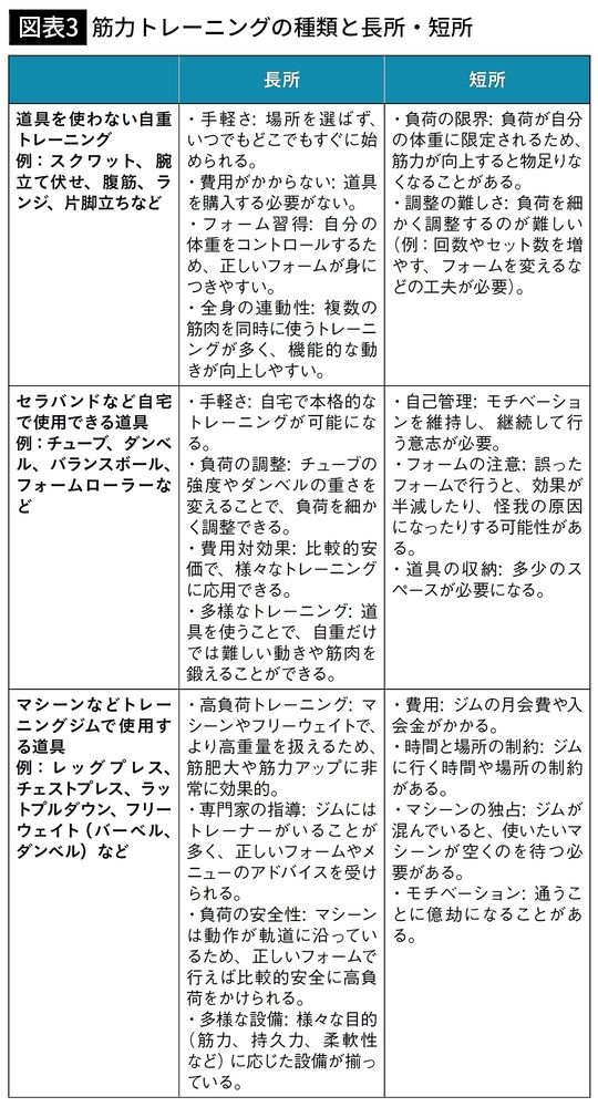 【図表3】筋力トレーニングの種類と長所・短所