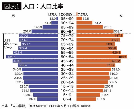 【図表1】人口：人口比率