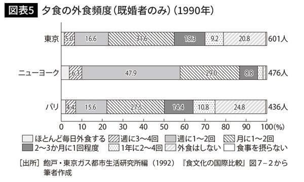 夕食の外食頻度(既婚者のみ)(1990年)