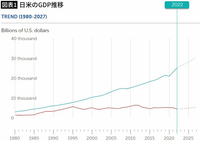 【図表1】日米のGDP推移