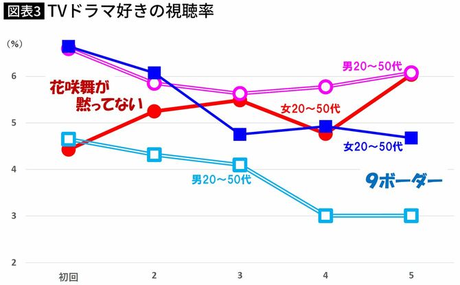 【図表】TVドラマ好きの視聴率