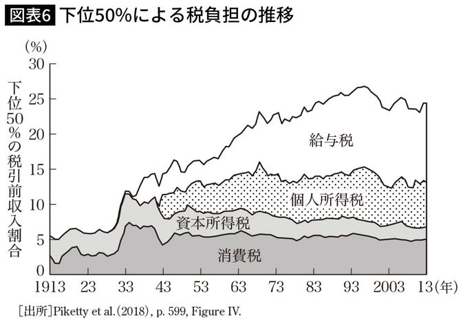 下位50%による税負担の推移
