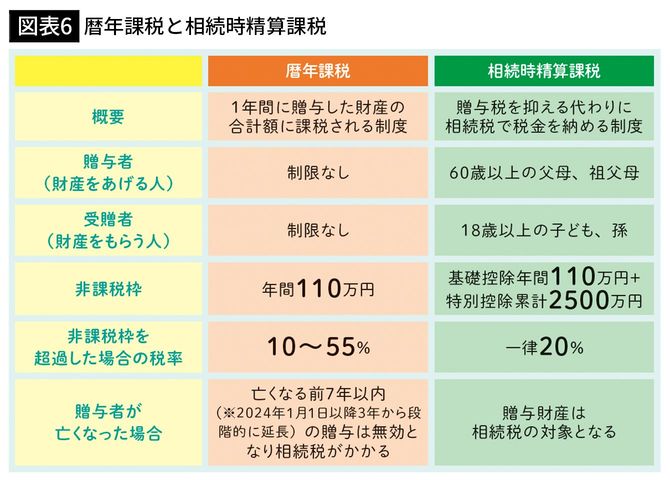 【図表6】暦年課税と相続時精算課税