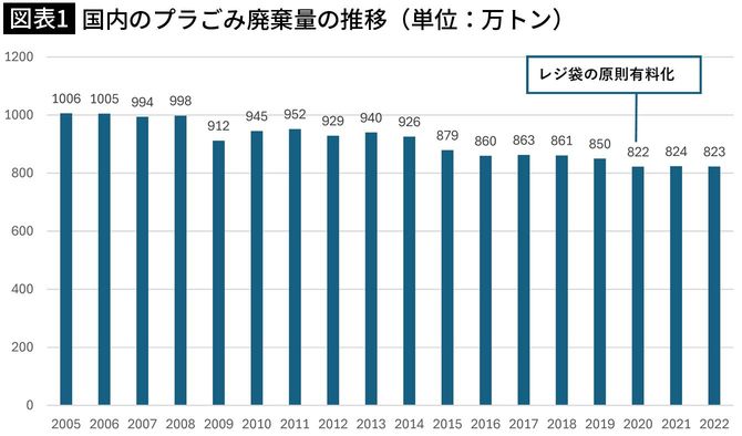 【図表1】国内のプラごみ廃棄量の推移(単位:万トン)