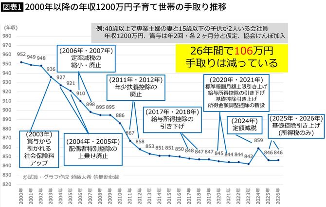 【図表2】2000年以降の年収1200万円子育て世帯の手取り推移