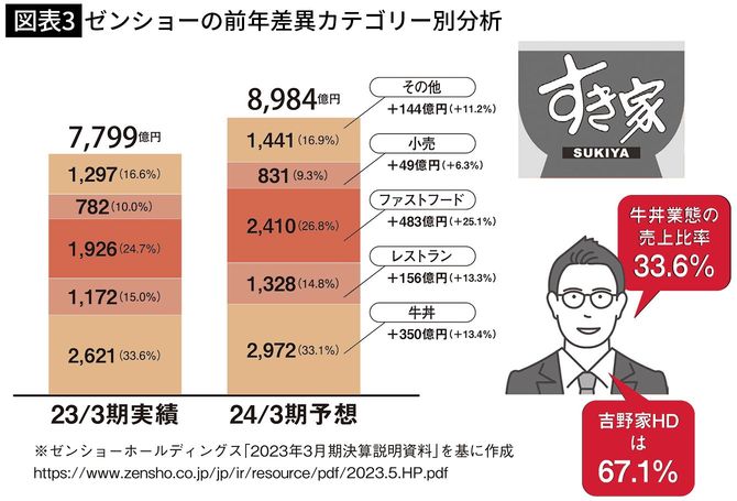 【図表3】ゼンショーの前年差異カテゴリー別分析