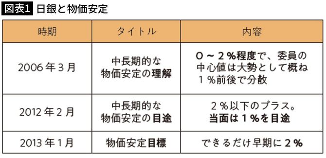 【図表1】日銀と物価安定