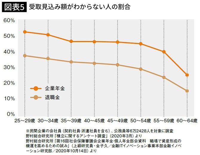 【図表】受取見込み額がわからない人の割合