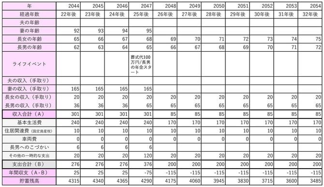 【図表3】長女が年に100万円、長男が年に36万円稼ぐ