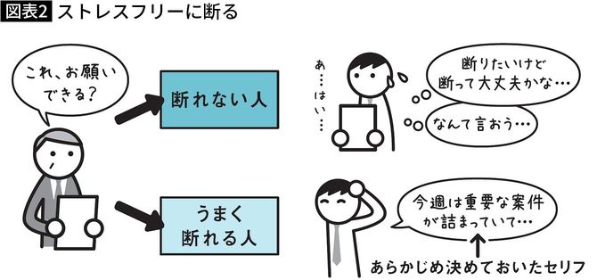 【図表】ストレスフリーに断る