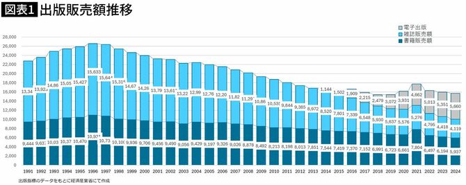 【図表】出版販売額推移
