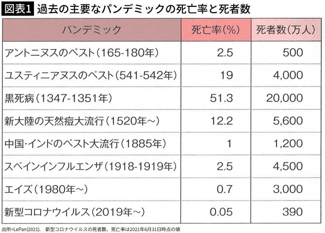 【図表1】過去の主要なパンデミックの死亡率と死亡者数