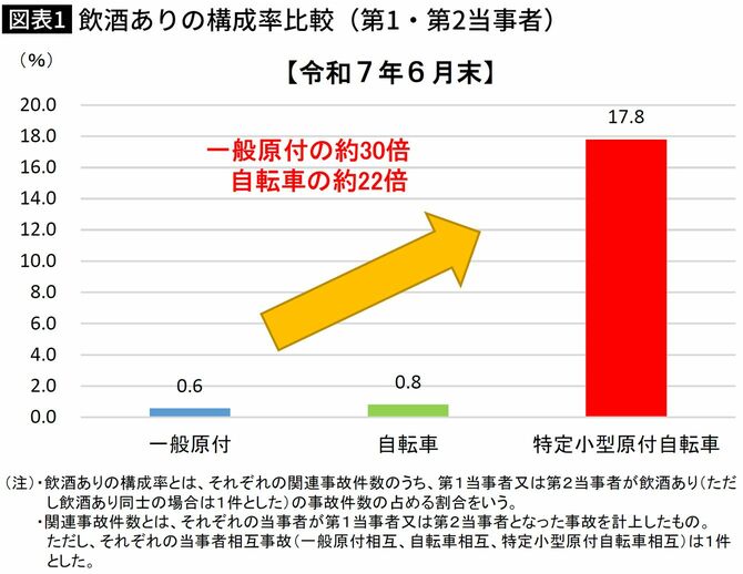 【図表】飲酒ありの構成率比較（第1・第2当事者）