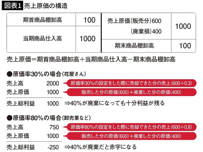 【図表1】売上原価の構造