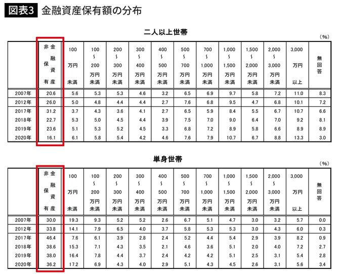 金融資産保有額の分布 
