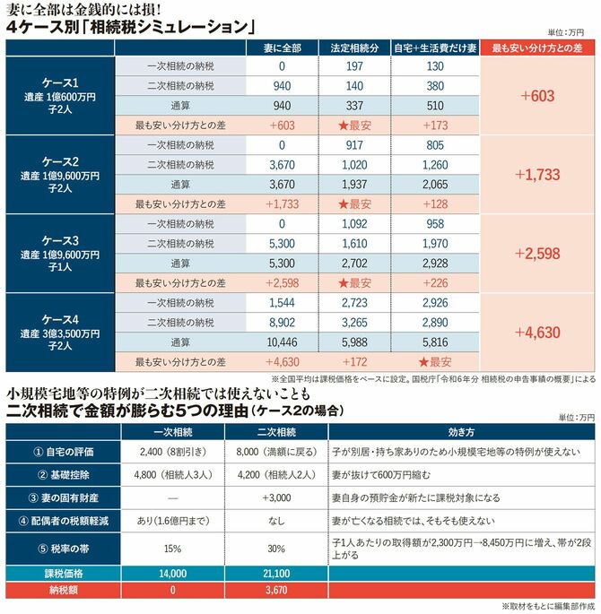 【図表】妻に全部は金銭的には損！ 4ケース別「相続税シミュレーション」