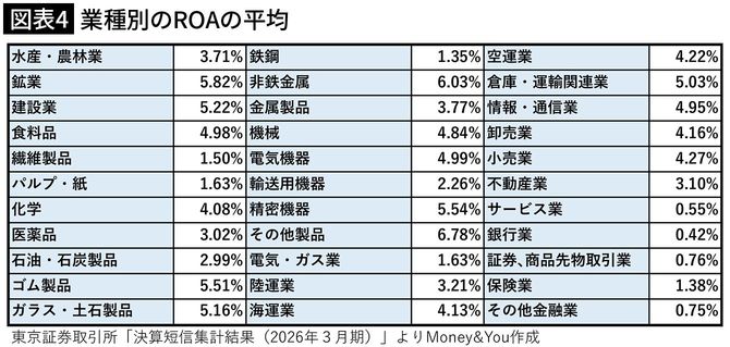 【図表4】業種別のROAの平均