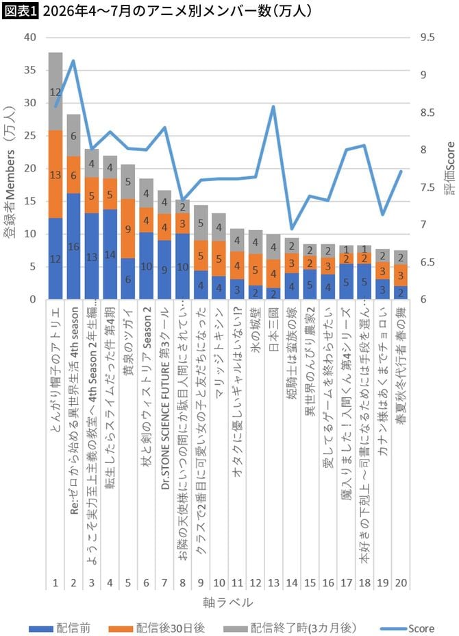 【図表1】2026年4～7月のアニメ別メンバー数（万人）