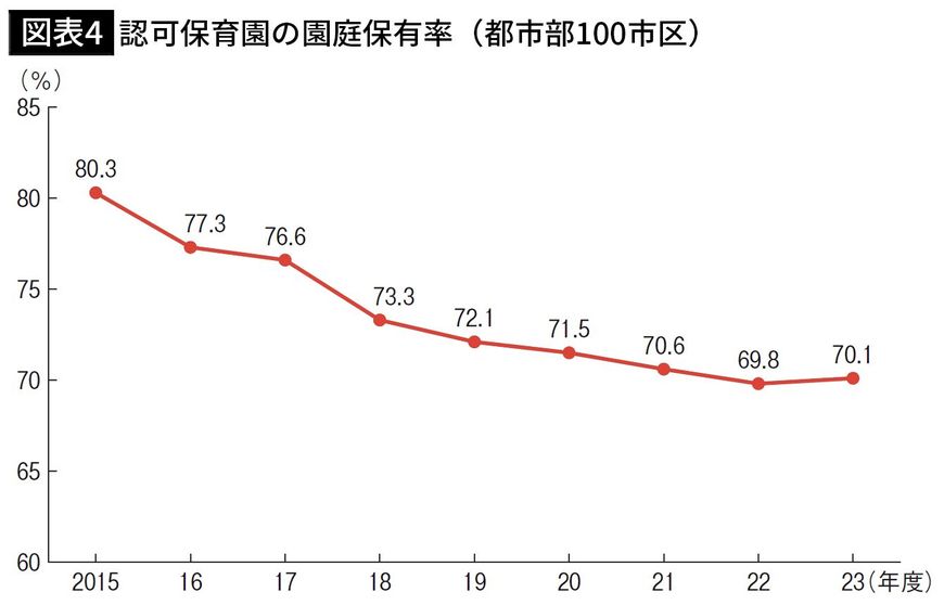 【図表4】認可保育園の園庭保有率（都市部100市区）