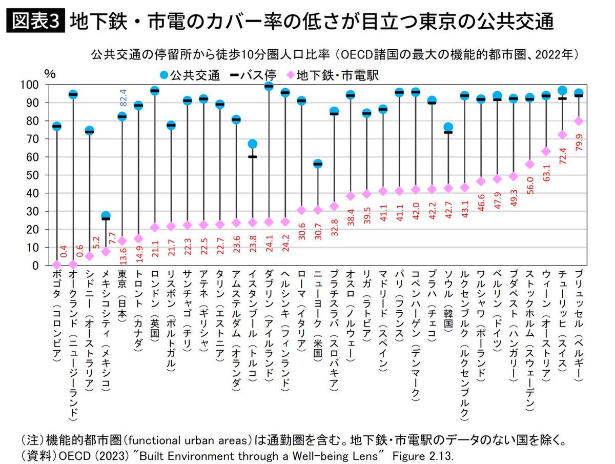 地下鉄・市電のカバー率の低さが目立つ東京の公共交通