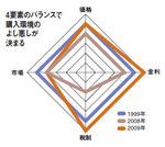 4要素のバランスで購入環境のよし悪しが決まる