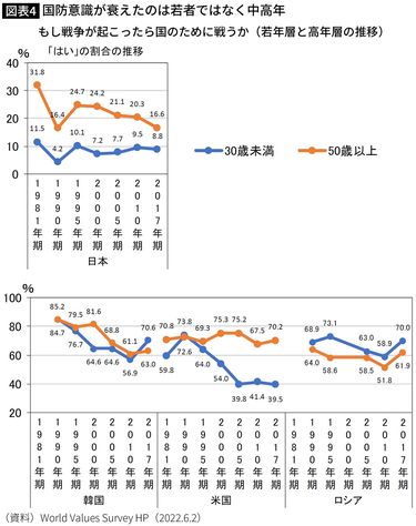 国のために戦いますか?｣日本人の｢はい｣率は世界最低13%…50歳以上の国防
