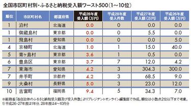 ふるさと納税 関東 ベスト ワースト