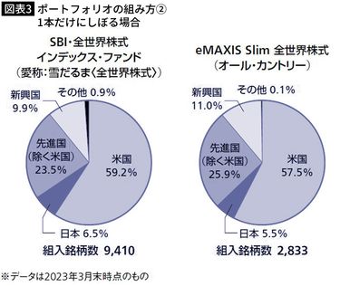 ftse先進国オールキャップ 除く米国 インデックス トップ