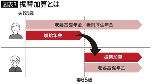 (図表3)振替加算とは
