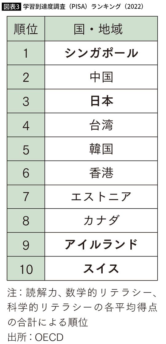 学習到達度調査（PISA）ランキング（2022）