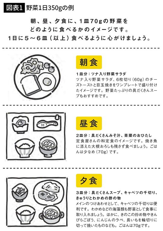 【図表1】野菜1日350gの例